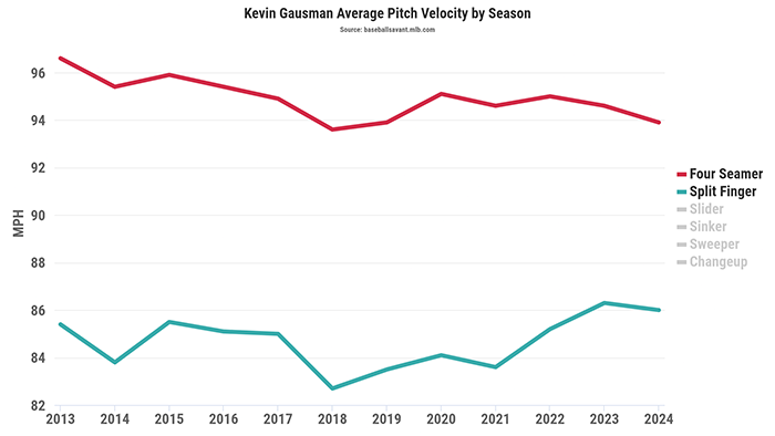 Gausman 4S SF Velo.png