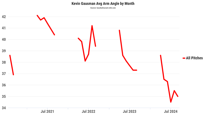 Gausman Arm Angle.png