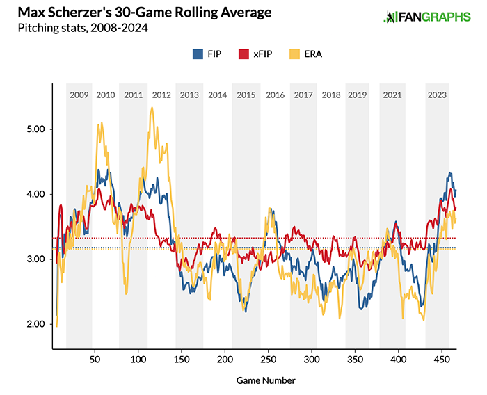 Scherzer ERA Predictors.png