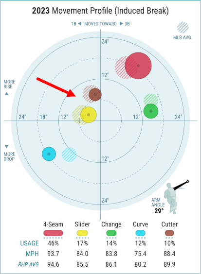 Scherzer Movement Profiles.gif