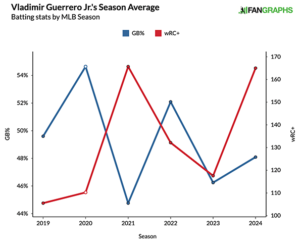 Guerrero wRC and GB Rate.png