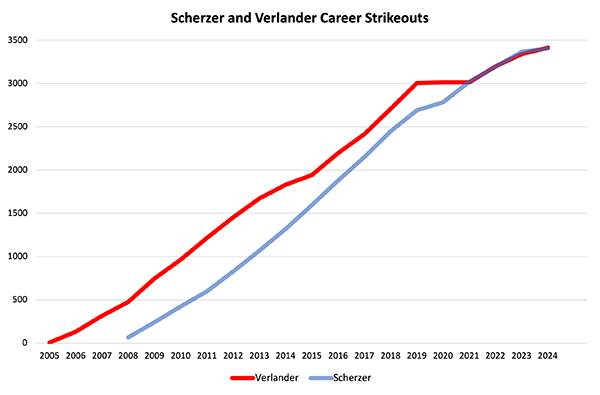 Scherzer Verlander Ks.png