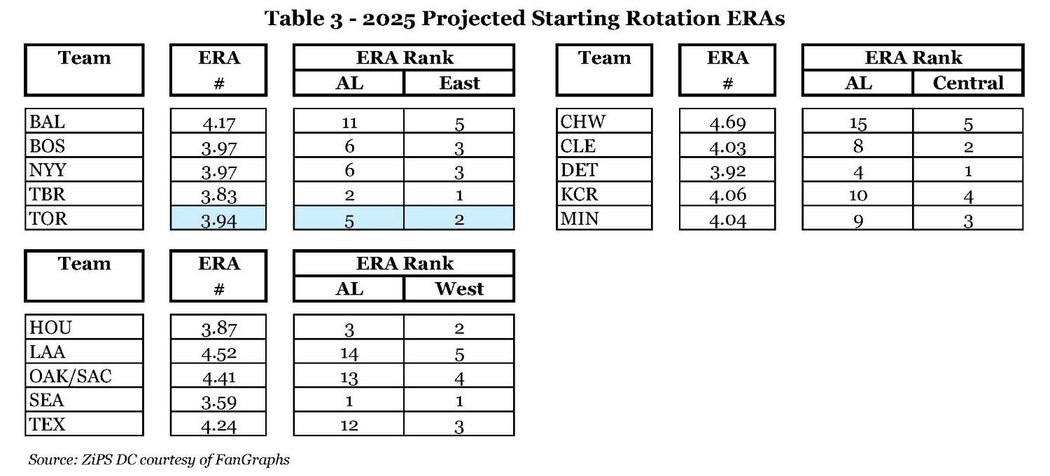 Table3-2025ProjectedStartingRotationERAs.jpg.c5e0f7421421dc00efd7cb7eb686294c.jpg