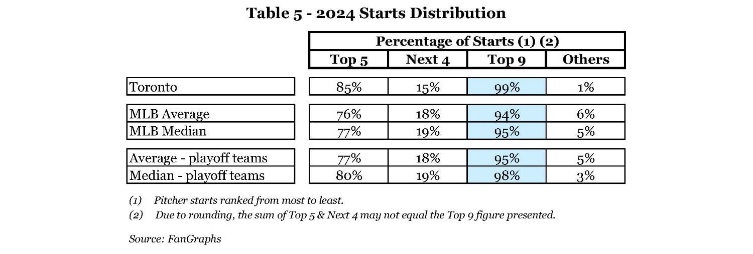 Table5-2024StartsDistribution.jpg.8e4ae2b66182302a4454a88913f6e641.jpg