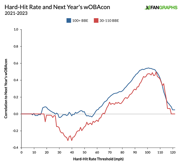 HardHit-Rate-to-Next-Years-wOBAcon-1.png