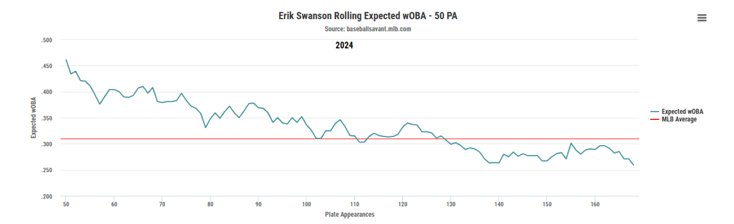 Swanson 2024 Rolling xwOBA.png