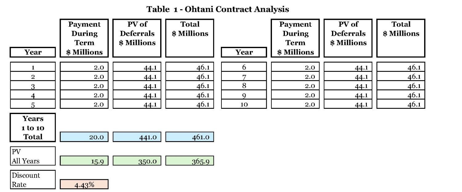 Table 1 - Ohtani Contract Analysis.jpg