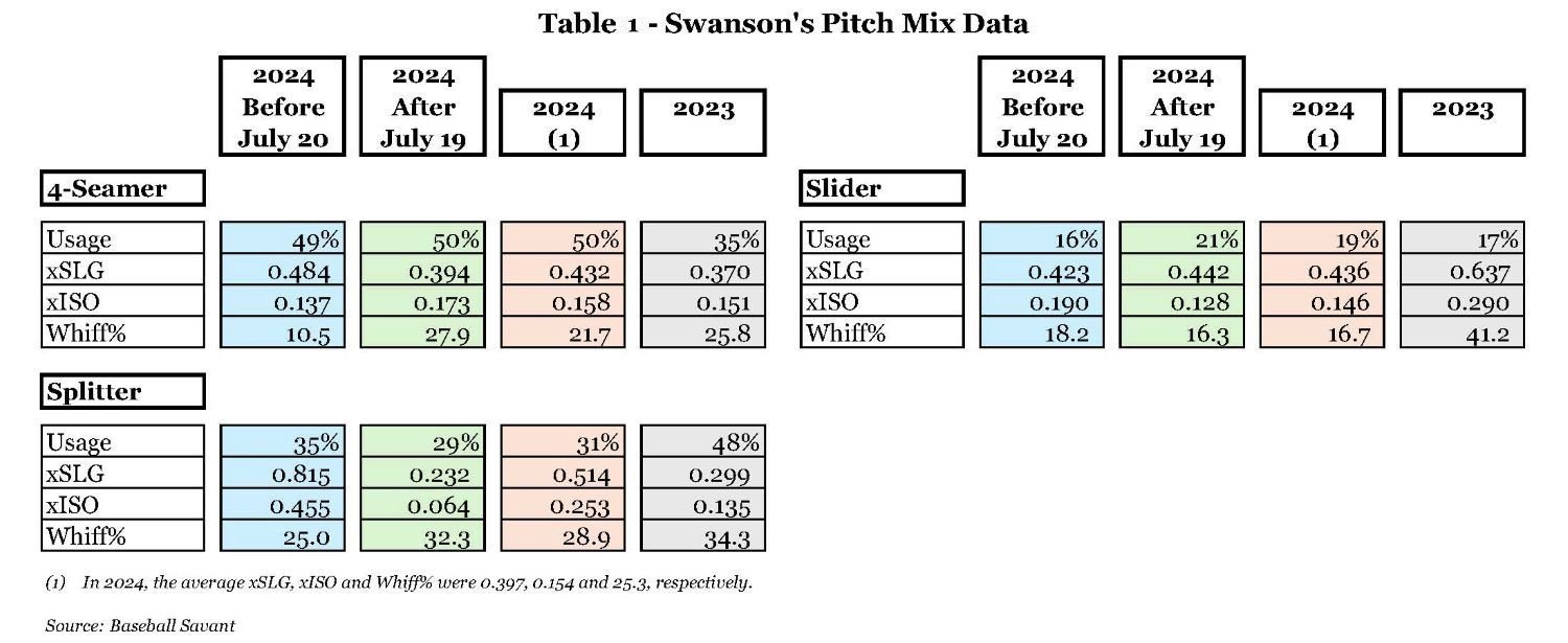 Table2-SwansonsPitchMixData.jpg.f979aaeee3cef6b63a0dff6a4d36e5ed.jpg