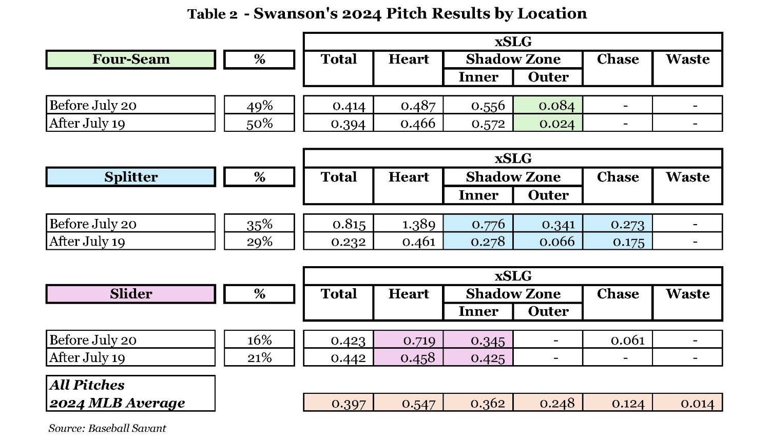 Table3-Swansons2024PitchResultsbyLocation.jpg.f74363e1cbcc374e0de6d1d53591d9e3.jpg