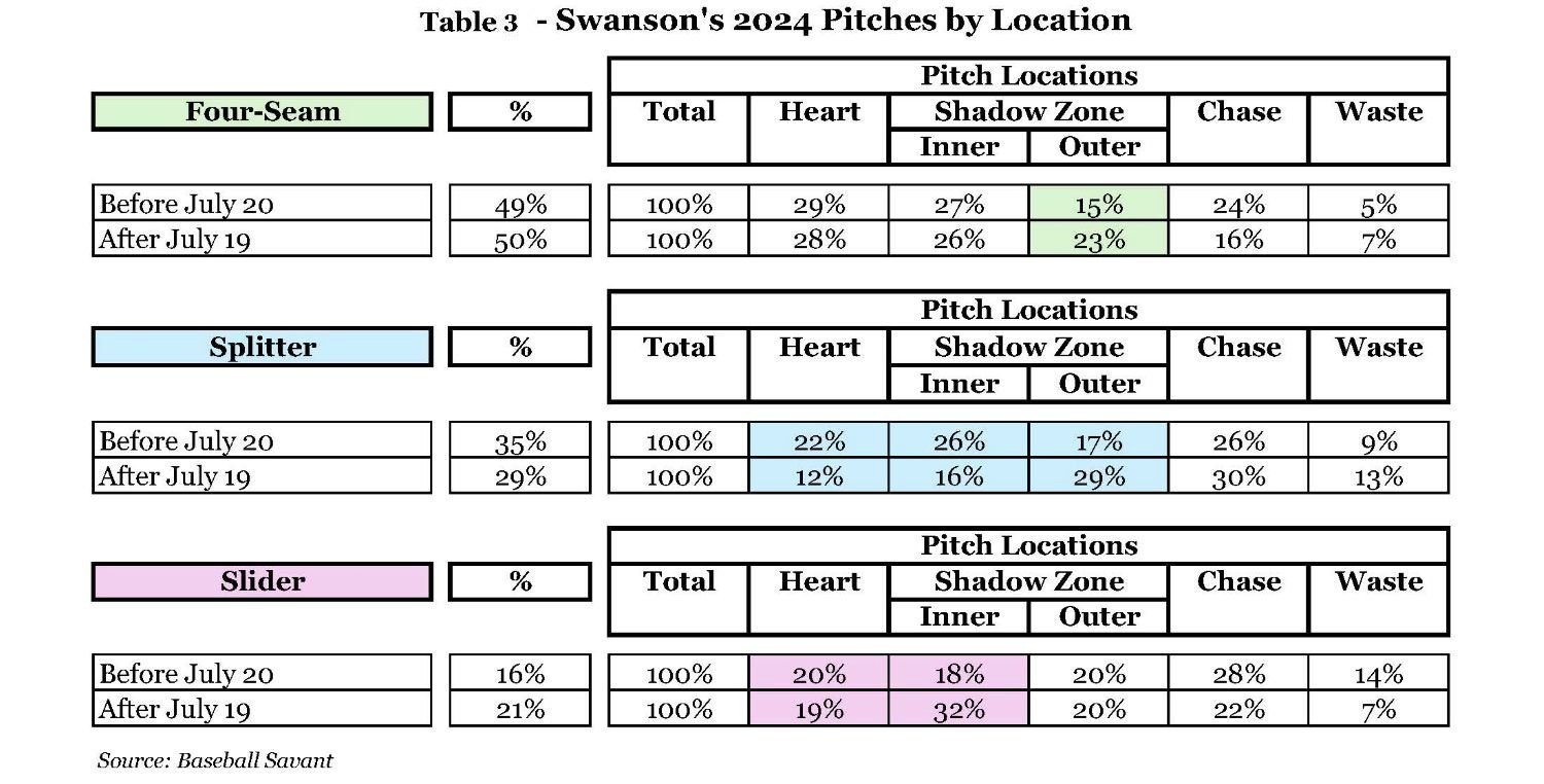 Table4-Swansons2024PitchesbyLocation.jpg.607c030ff08e748e8cdc622c121d3842.jpg