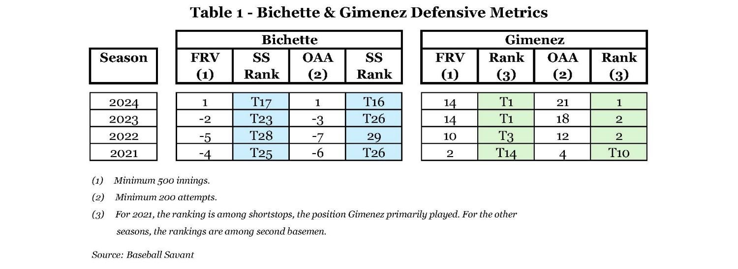 Table 1 - Bichette & Gimenez Defensive Metrics.jpg