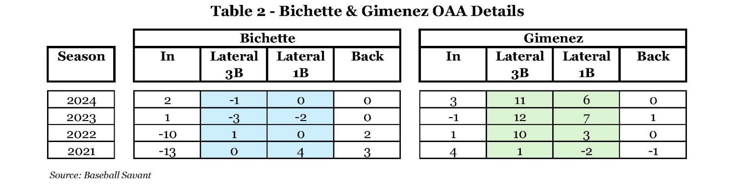 Table 2 - Bichette & Gimenez OAA Details.jpg