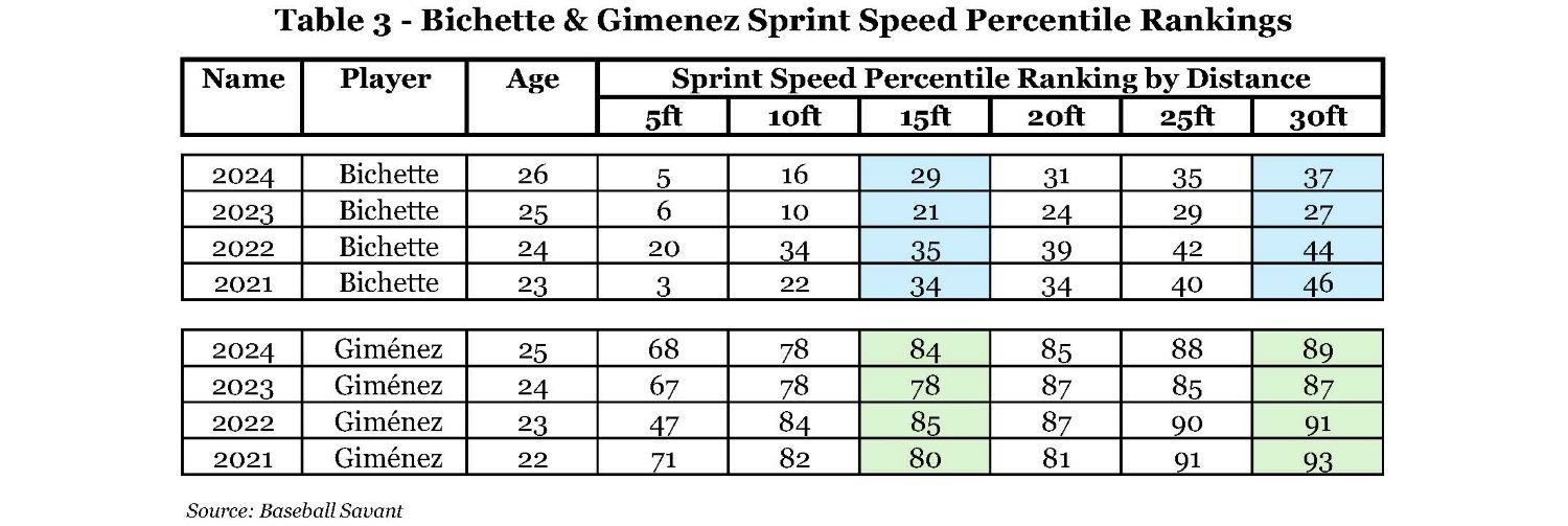 Table 3 - Bichette & Gimenez Sprint Speed Percentile Rankings.jpg