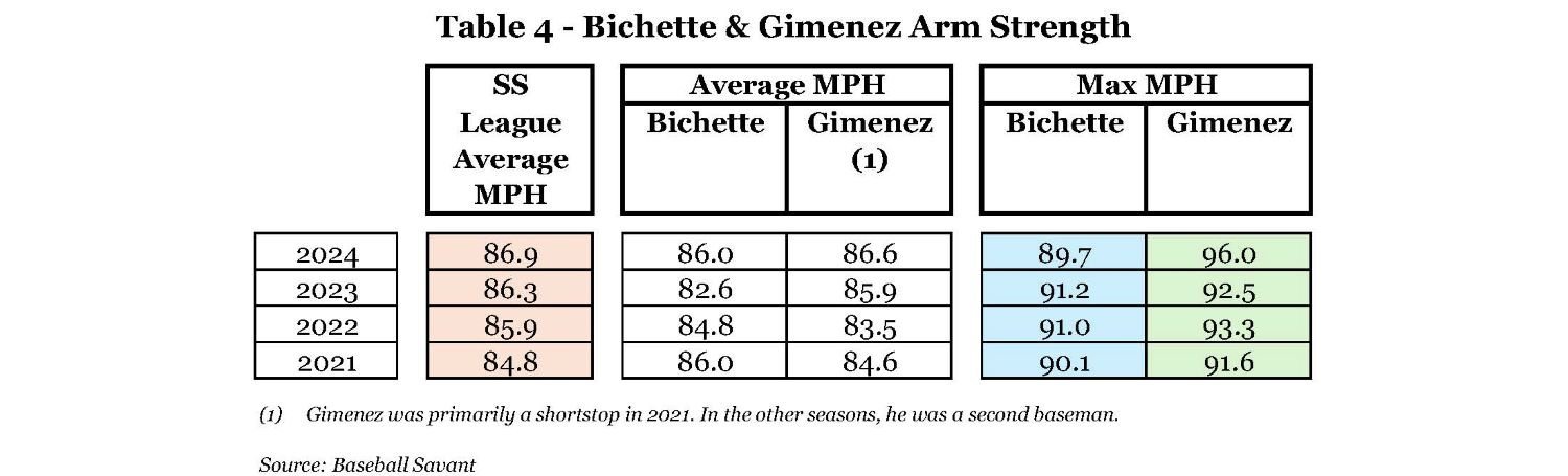 Table 4 - Bichette & Gimenez Arm Strength.jpg