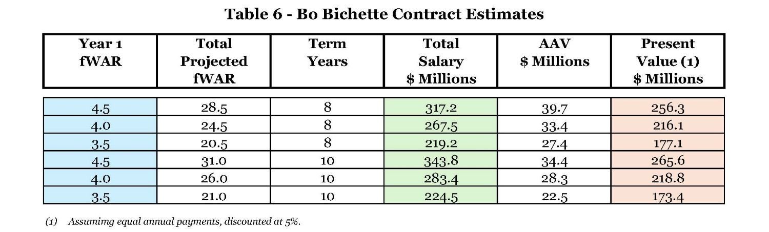 Table 6 - Bo Bichette Contract Estimates.jpg