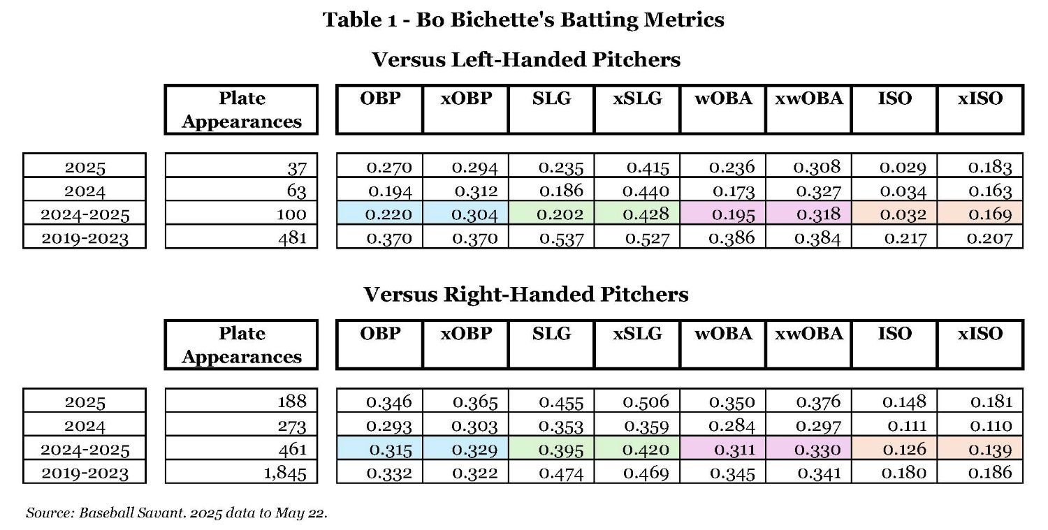 Table 1 - Bo Bichette's Batting Metrics.jpg