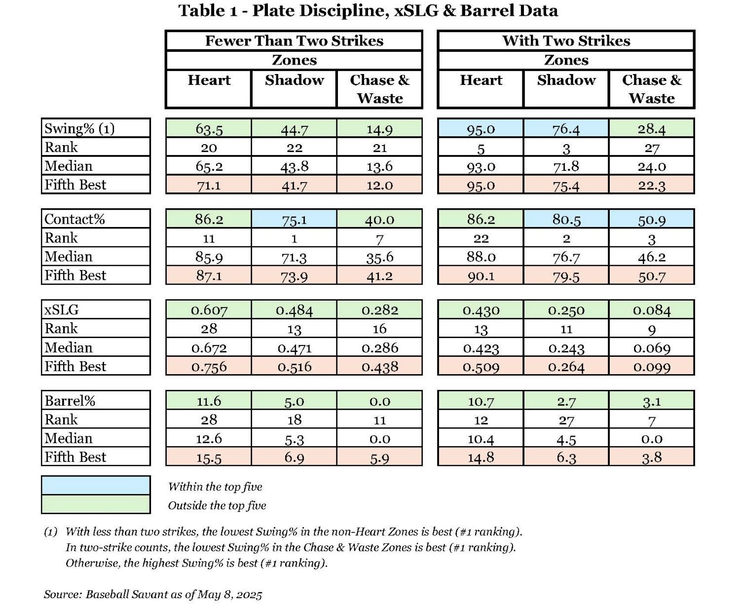 Table 1 - Plate Discipline, xSLG & Barrel Data.jpg