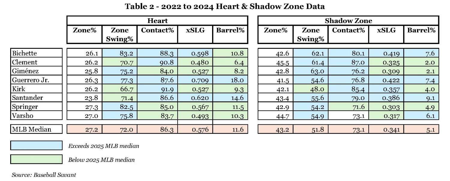 Table 2 - 2022 to 2024 Heart & Shadow Zone Data.jpg