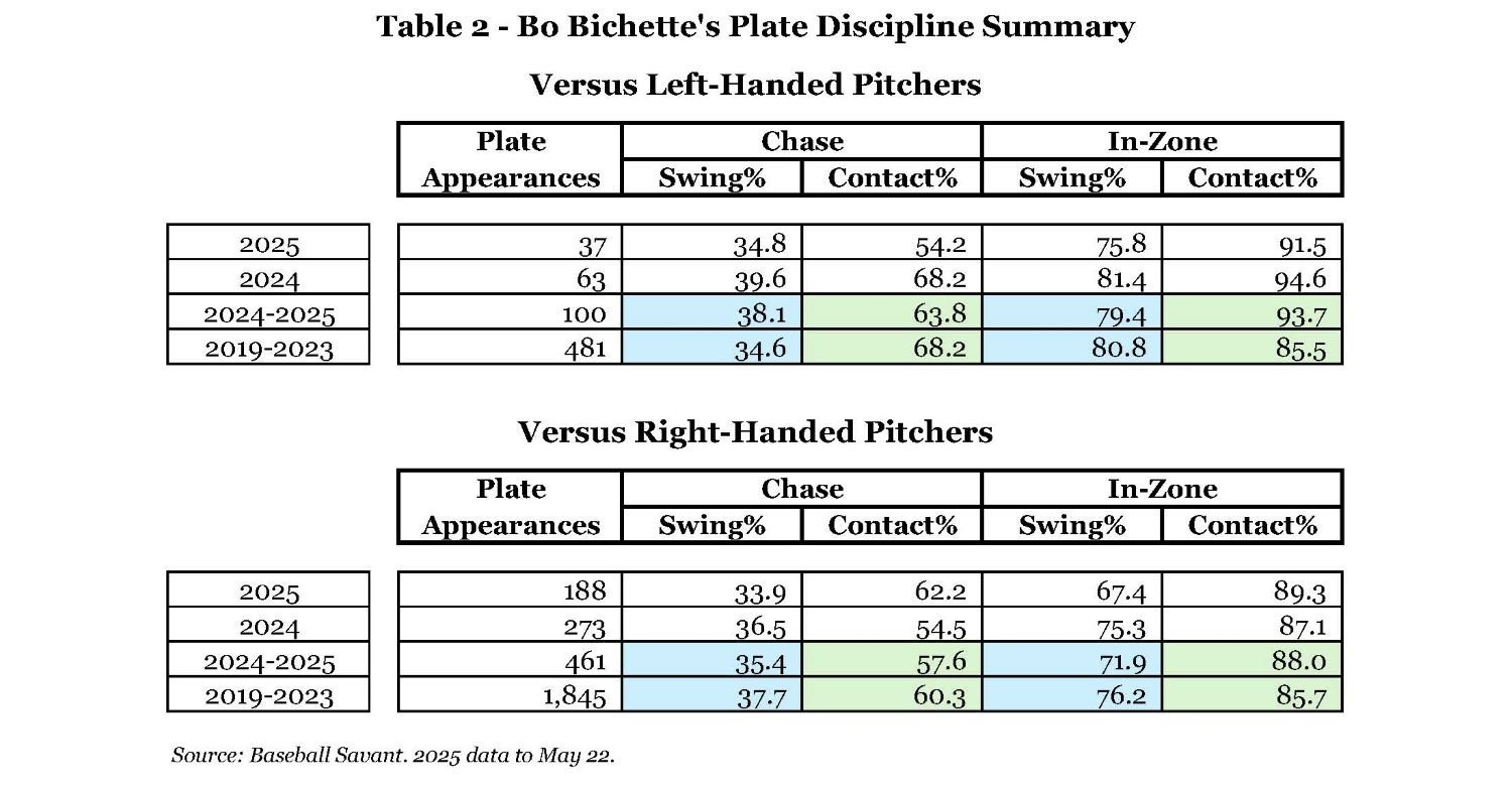 Table 2 - Bo Bichette's Plate Discipline Summary.jpg