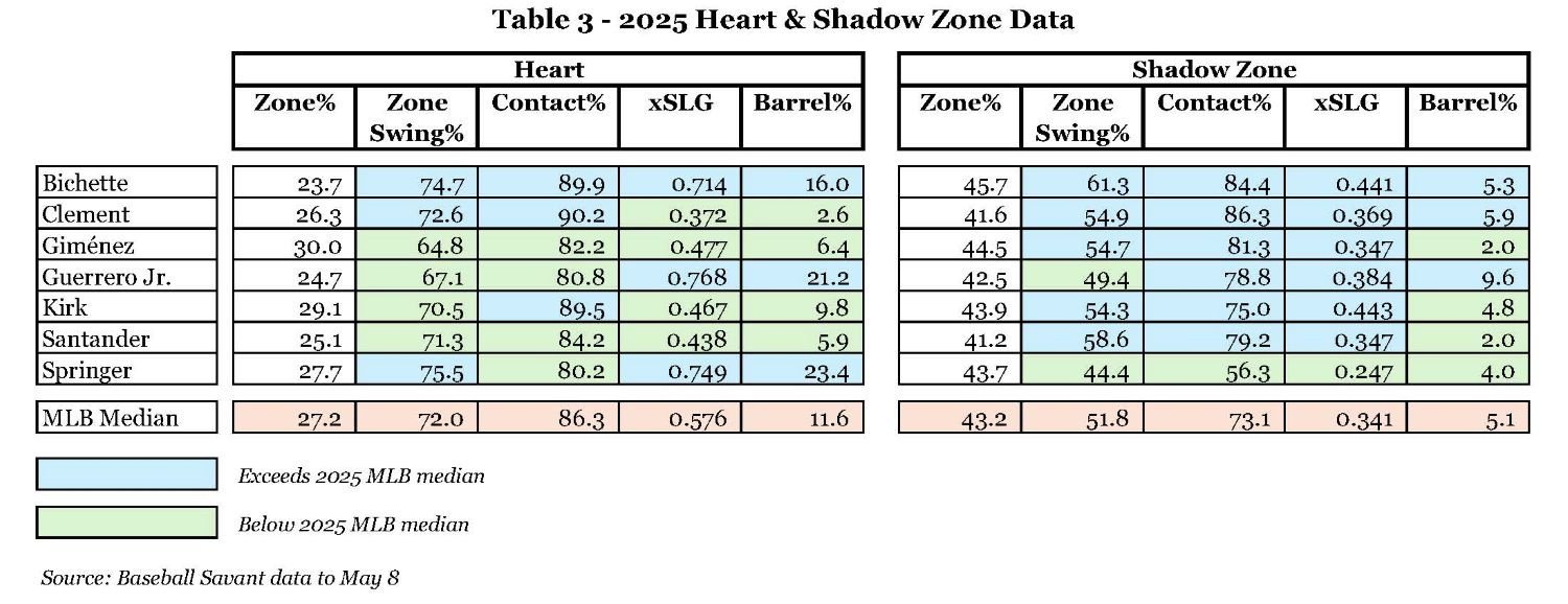 Table 3 - 2025 Heart & Shadow Zone Data.jpg