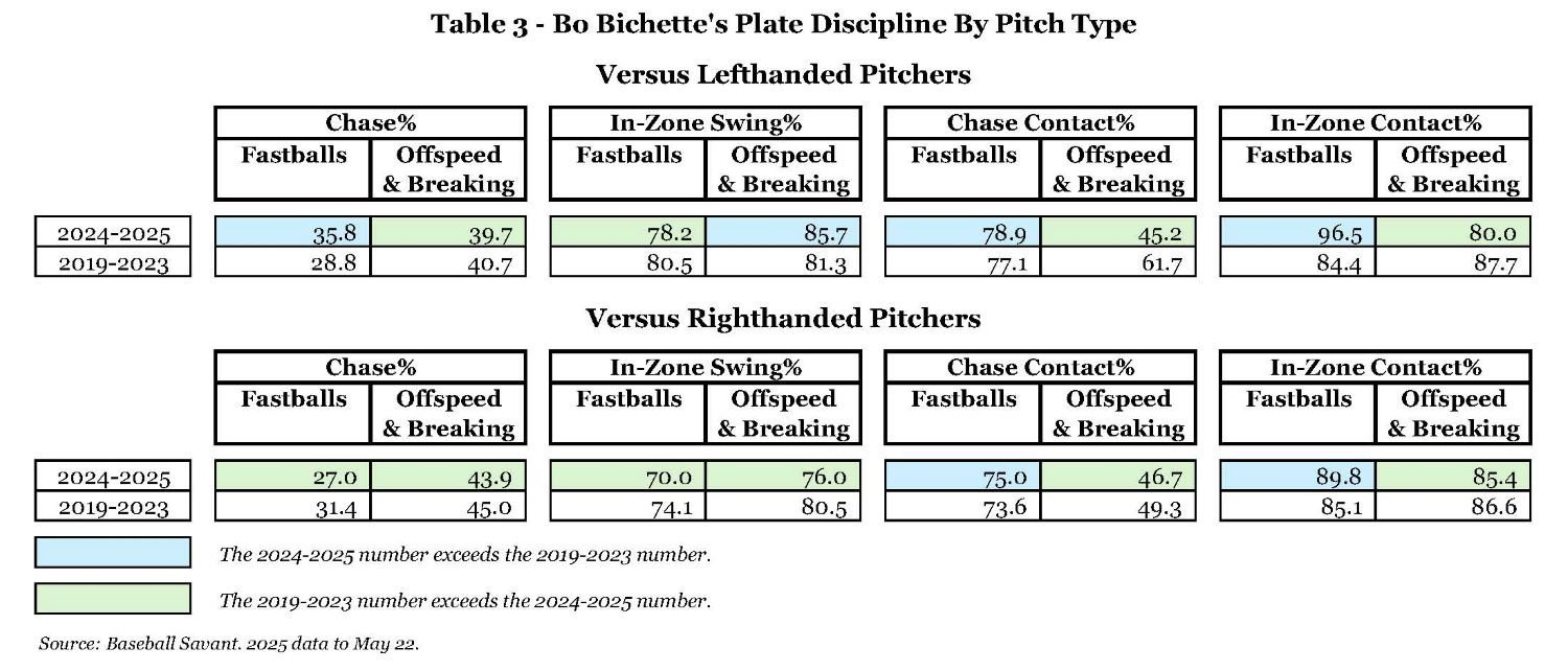 Table 3 - Bo Bichette's Plate Discipline By Pitch Type.jpg