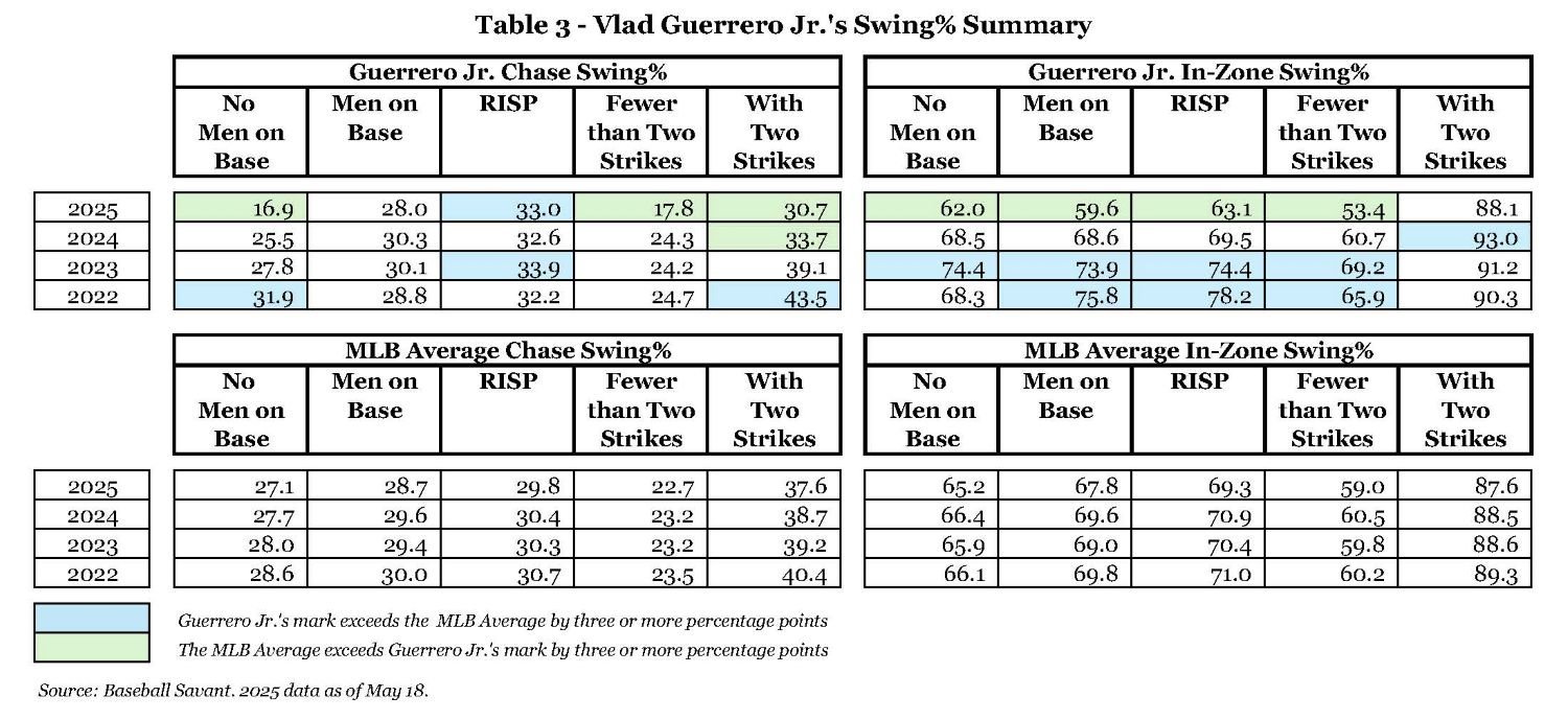 Table 3 - Vlad Guerrero Jr.'s Swing% Summary.jpg