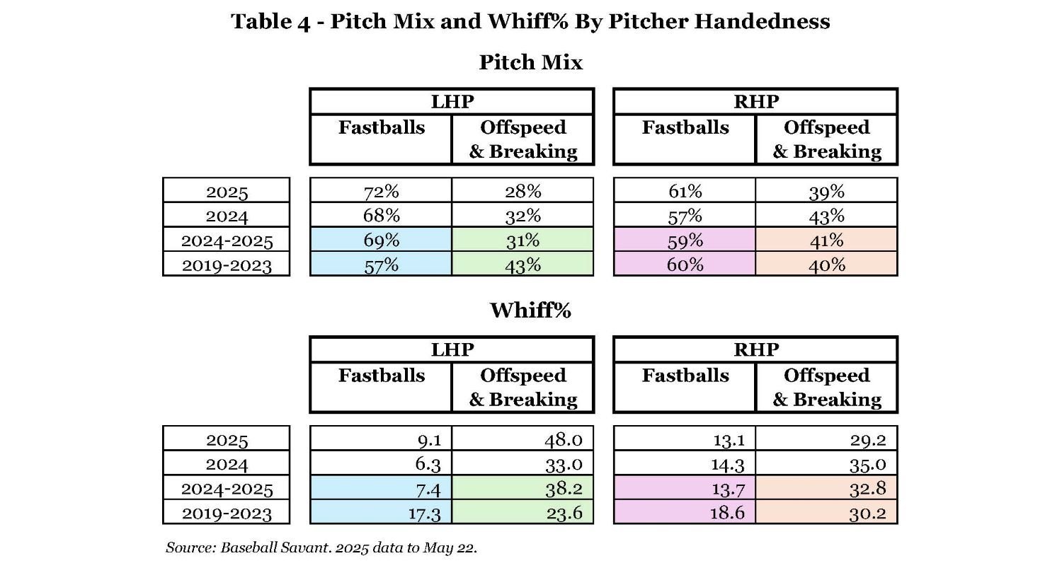 Table 4 - Pitch Mix and Whiff% By Pitcher Handedness.jpg