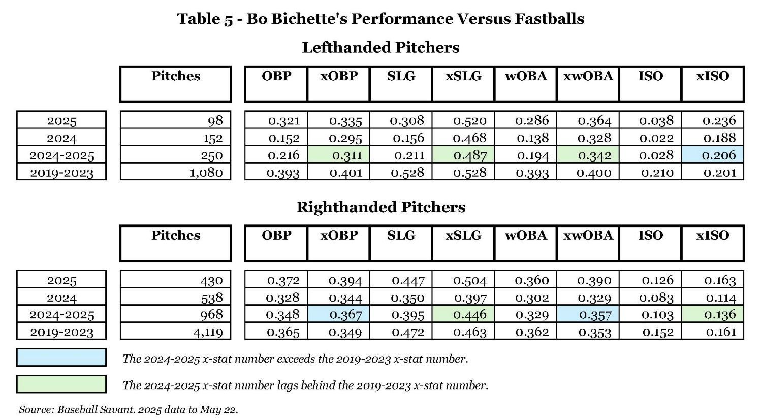 Table 5 - Bo Bichette's Performance Versus Fastballs.jpg