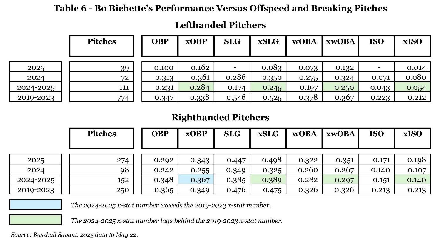 Table 6 - Bo Bichette's Performance Versus Offspeed and Breaking Pitches.jpg