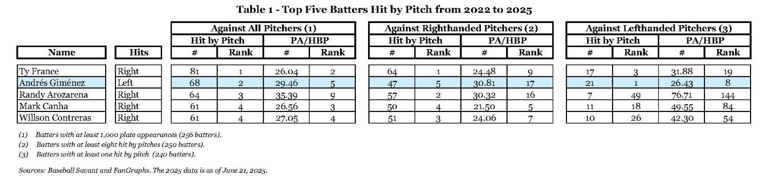 Table 1 - Top Five Batters Hit by Pitch from 2022 to 2025.jpg
