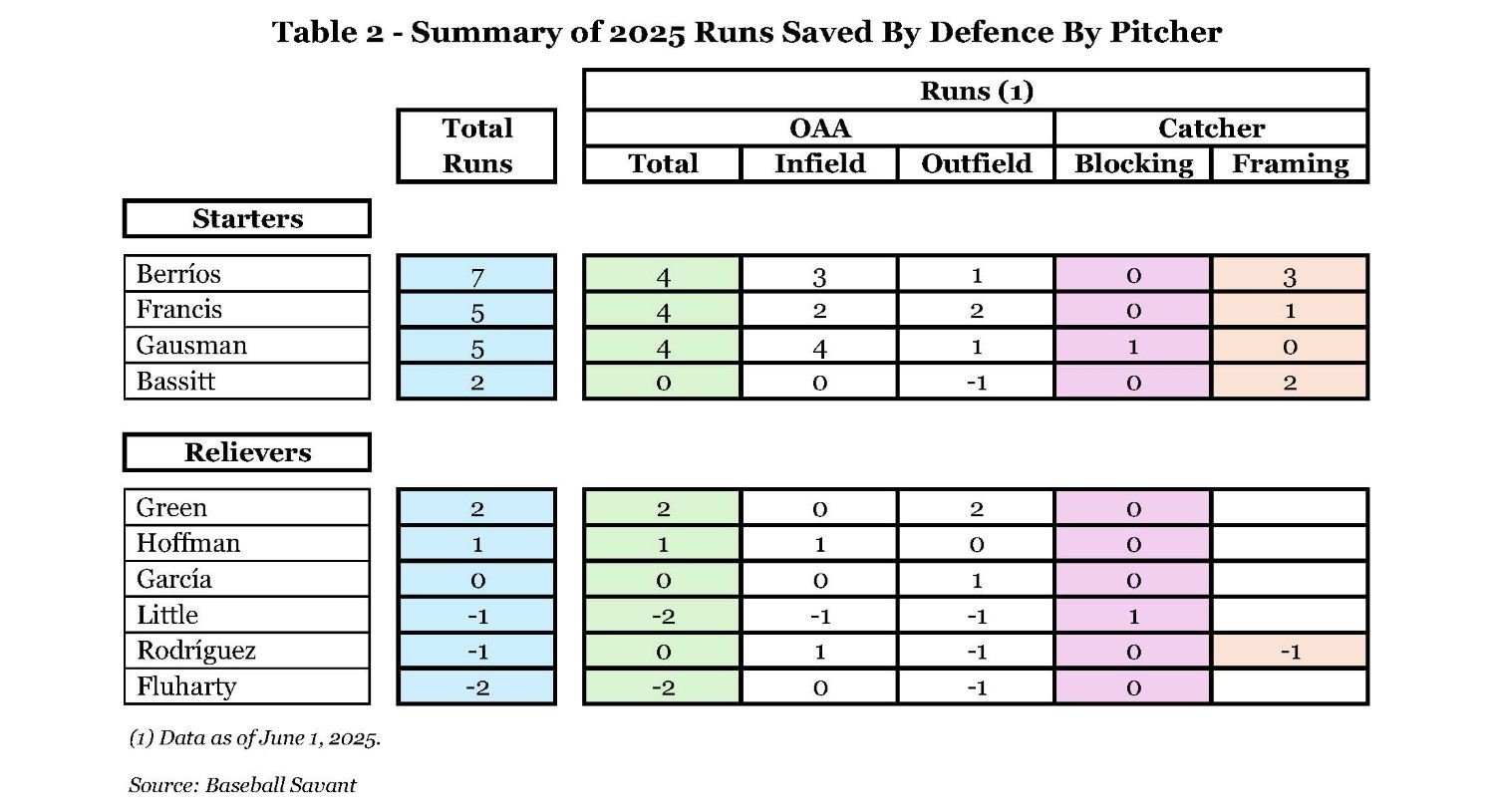 Table 2 - Summary of 2025 Runs Saved By Defence By Pitcher.jpg