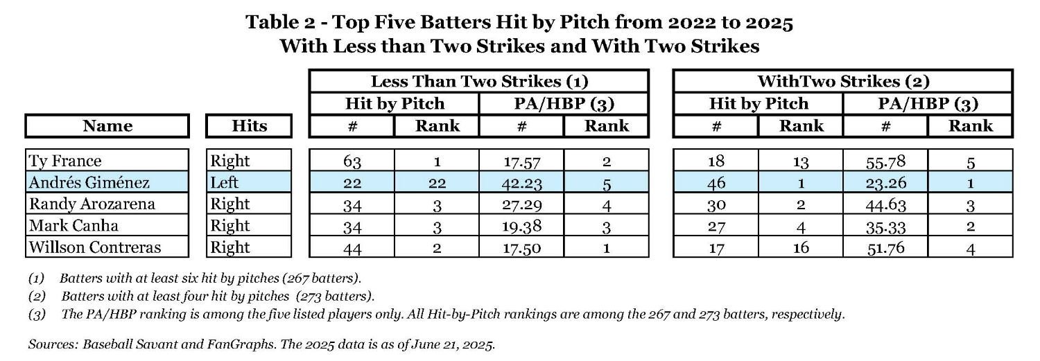 Table 2 - Top Five Batters Hit by Pitch by Strike Countsfrom 2022 to 2025.jpg