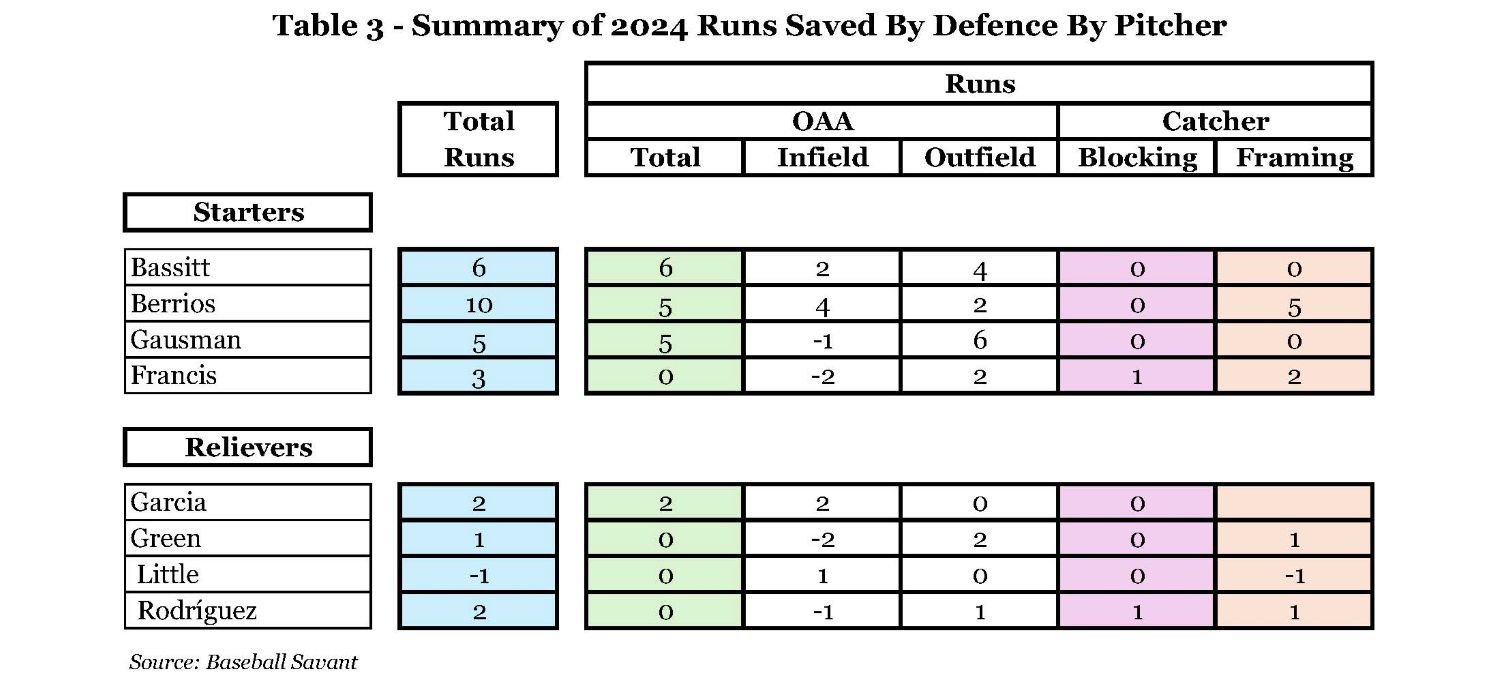 Table 3 - Summary of 2024 Runs Saved By Defence By Pitcher.jpg