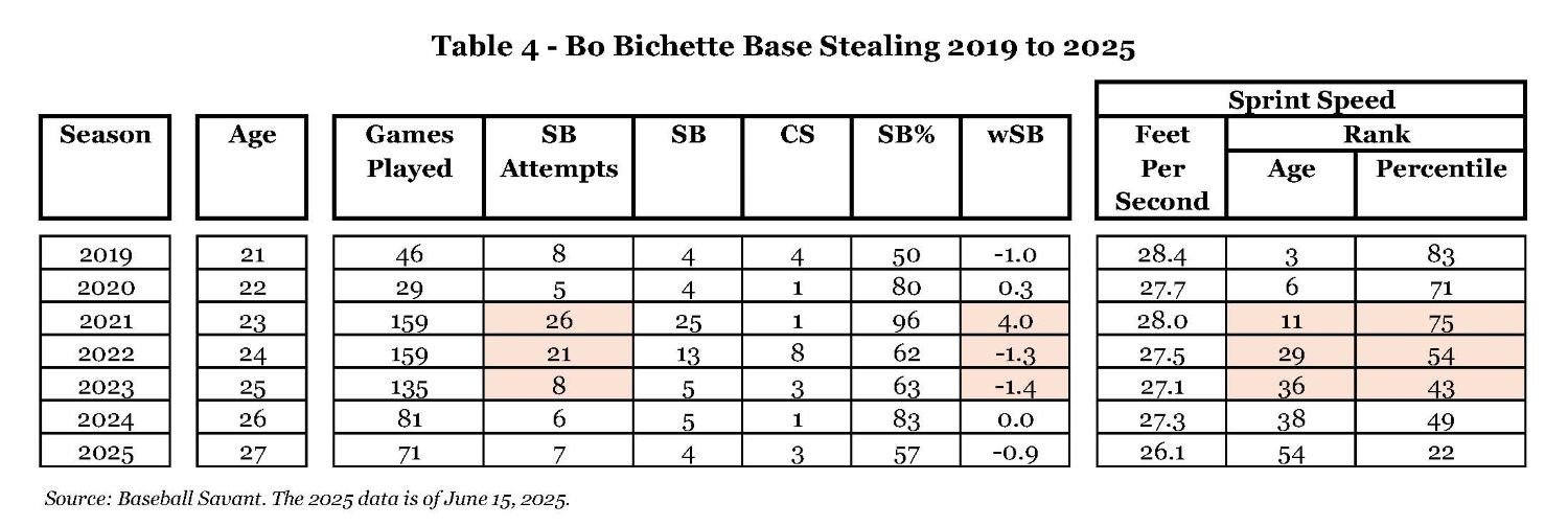 Table 4 - Bo Bichette Base Stealing 2019 to 2025.jpg