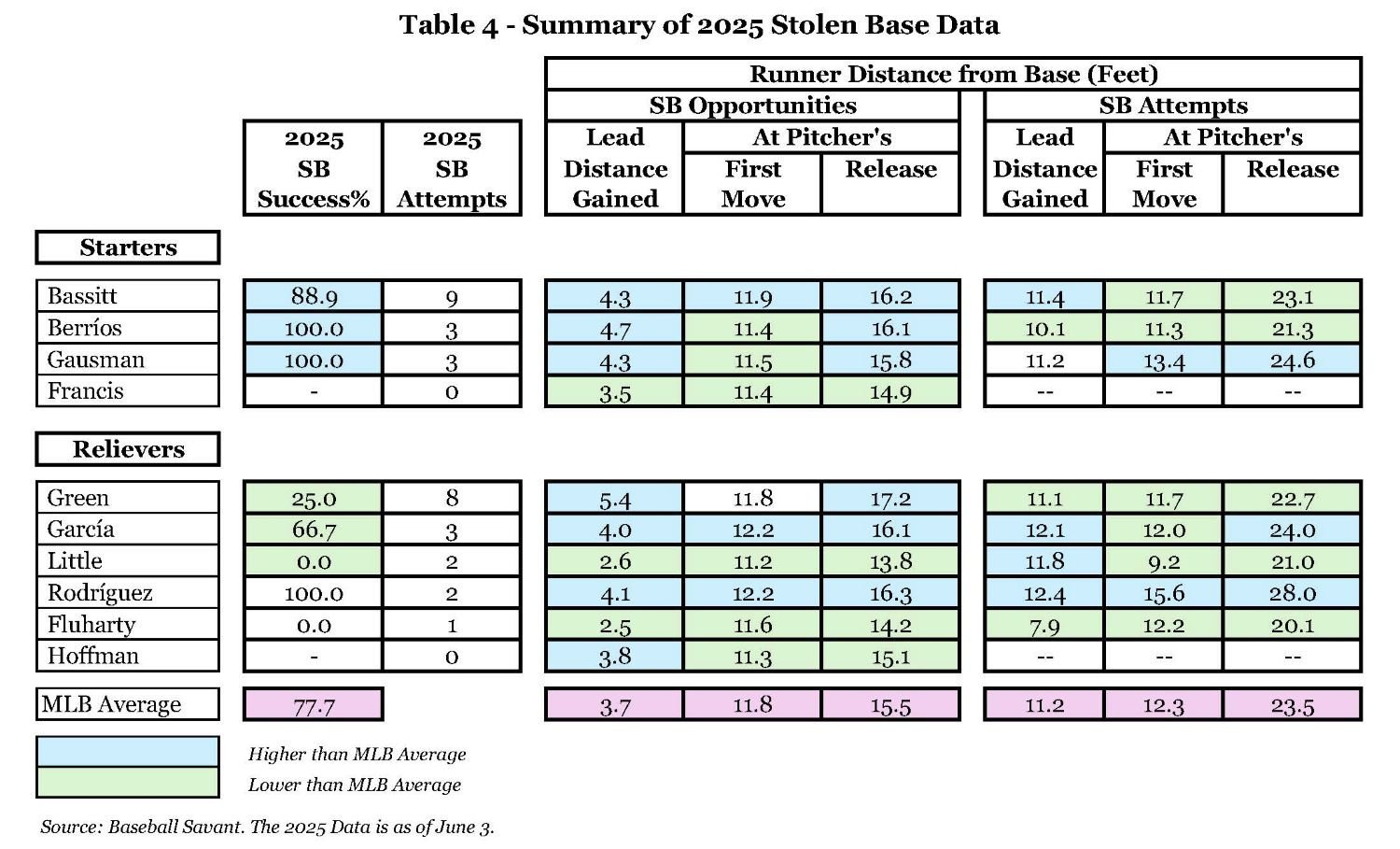 Table 4 - Summary of 2025 Stolen Base Data.jpg