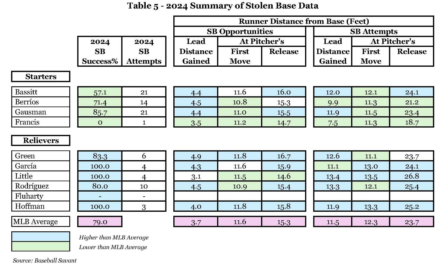 Table 5 - Summary of 2024 Stolen Base Data.jpg