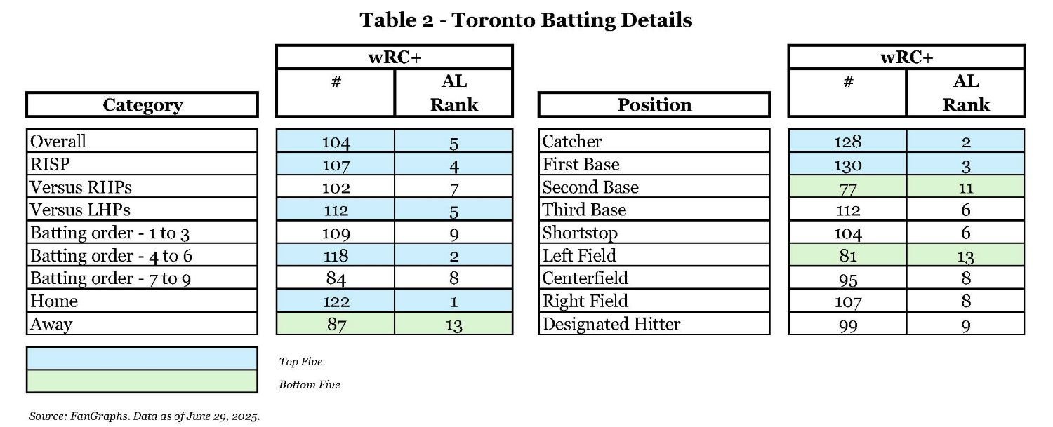Table 2 - Toronto Batting Details.jpg