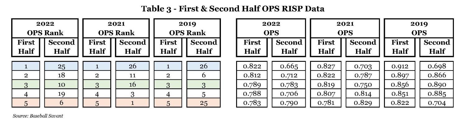 Table 3 - First & Second Half RISP OPS Data.jpg