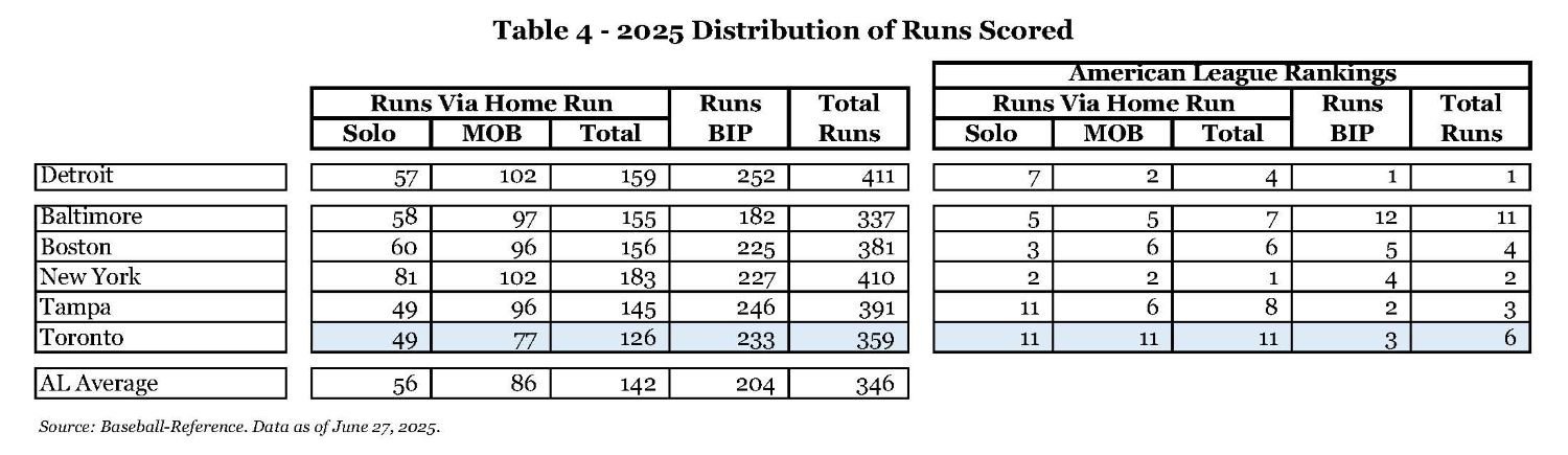 Table 4 - 2025 Distribution of Runs Scored Rankings.jpg