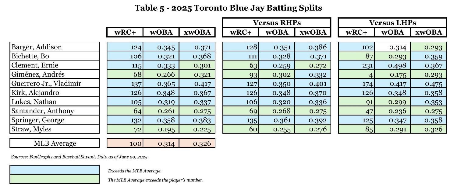 Table 5 - 2025 Toronto Blue Jays Batting Splits.jpg
