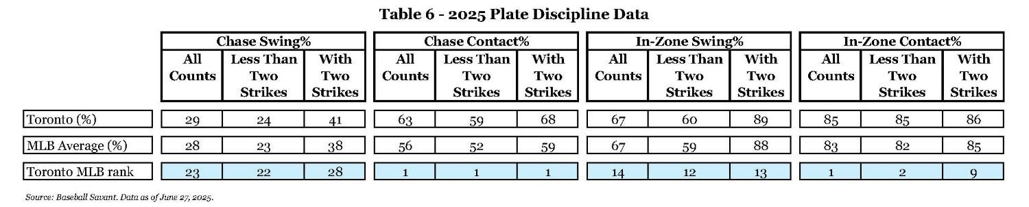 Table 6 - 2025 Plate Discipline Data.jpg