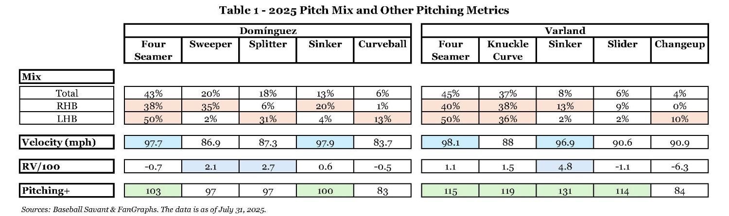 Table 1 - 2025 Pitch Mix and Other Pitching Metrics.jpg