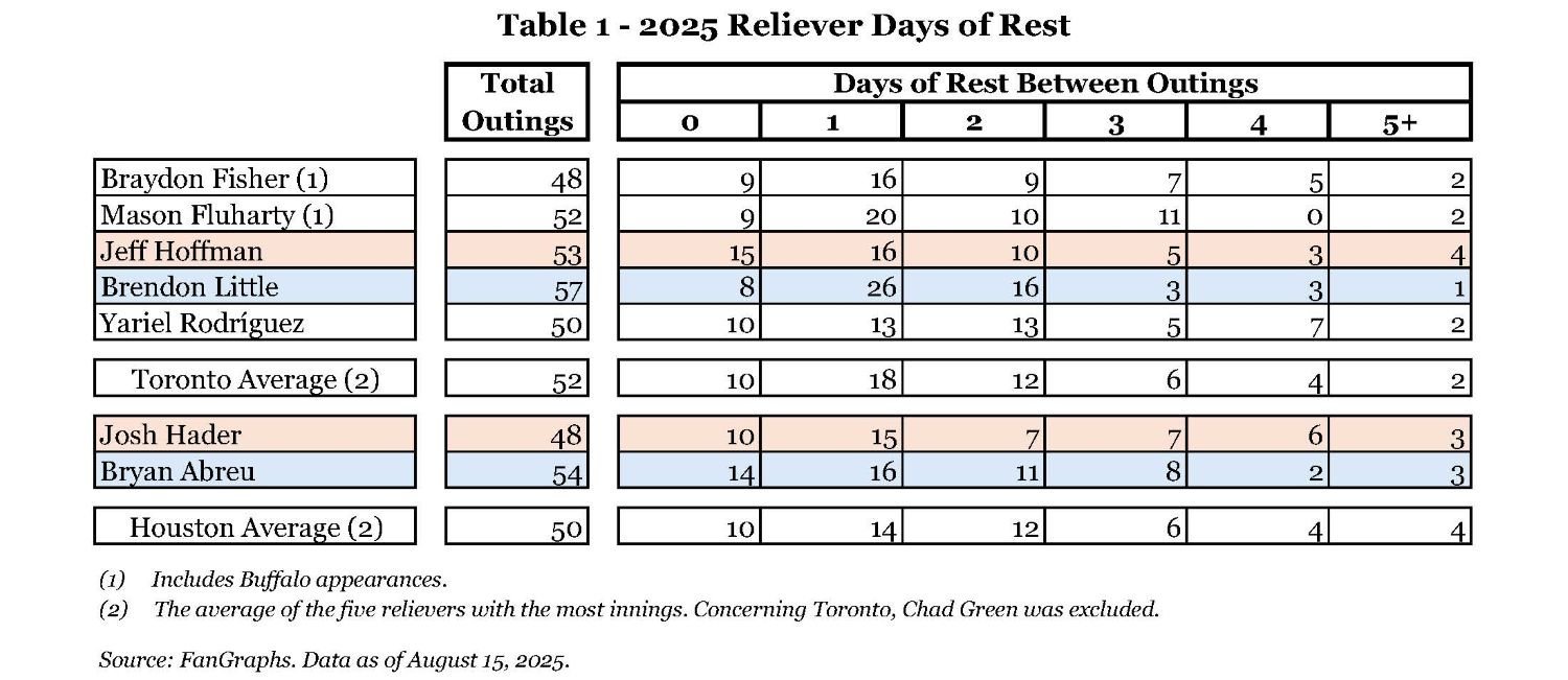 Table 1 - 2025 Reliever Days of Rest.jpg