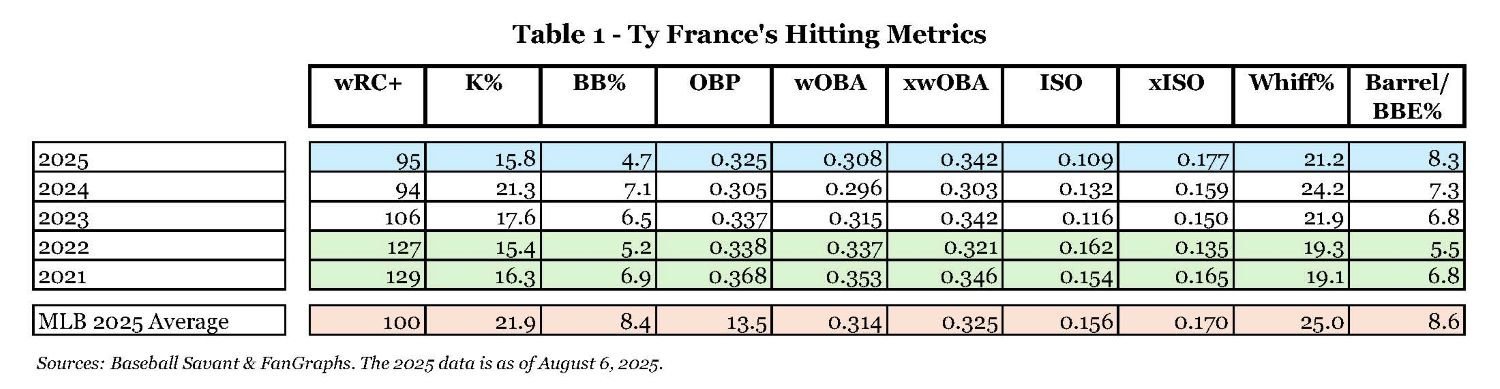 Table 1 - Ty France's Hitting Metrics.jpg