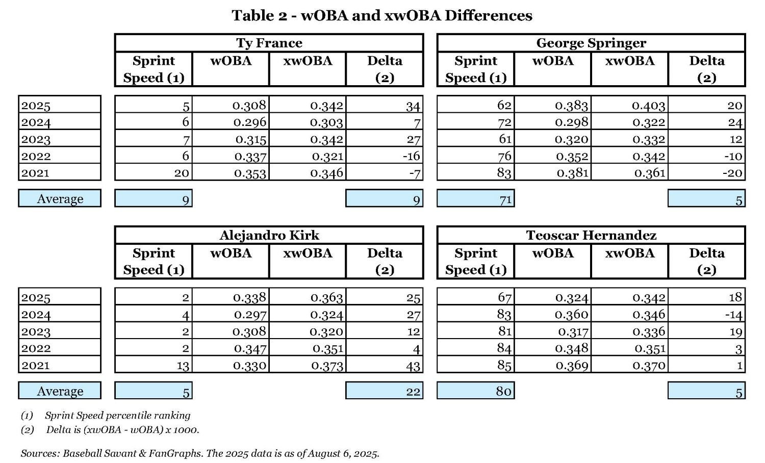 Table 2 - wOBA and xwOBA Differences.jpg