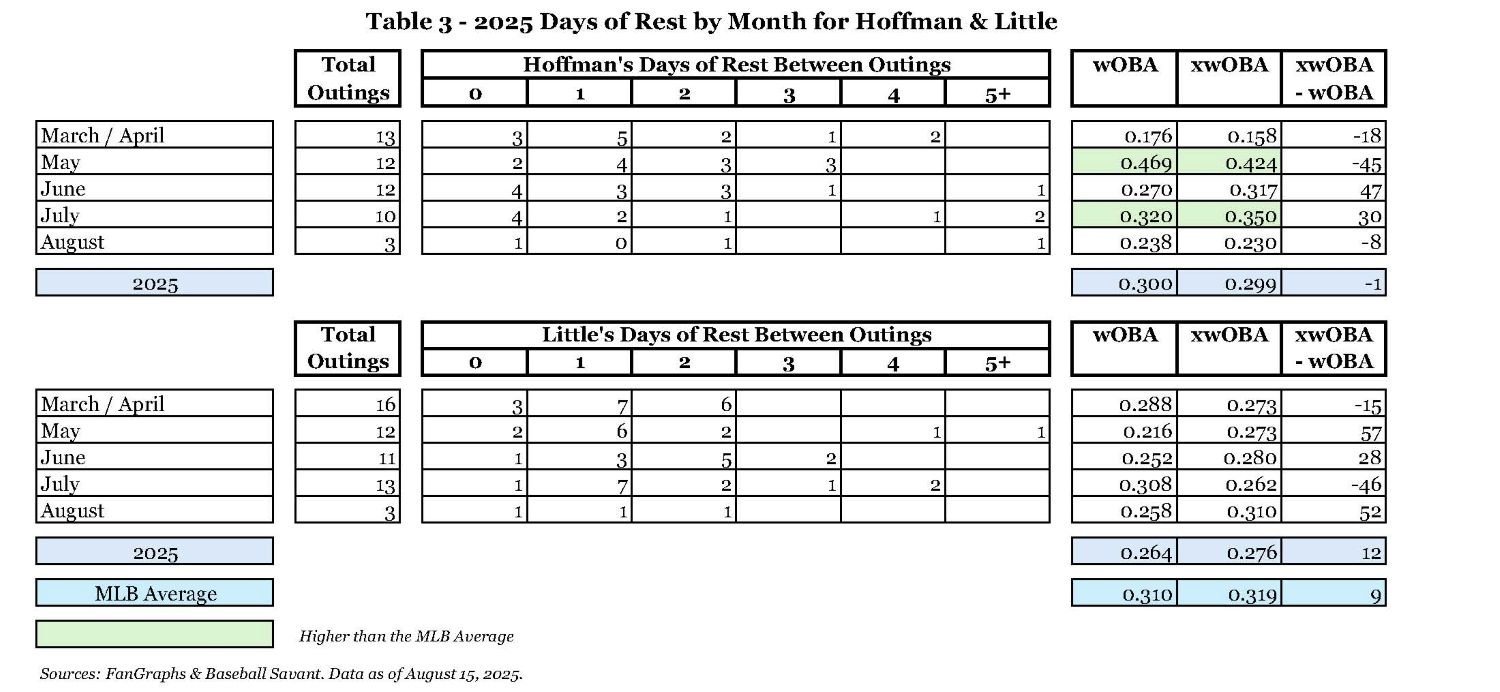 Table 3 - 2025 Days of Rest by Month for Hoffman & Little.jpg