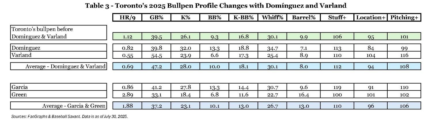 Table 3 - Toronto's 2025 Bullpen Profile Changes with Domínguez and Varland.jpg