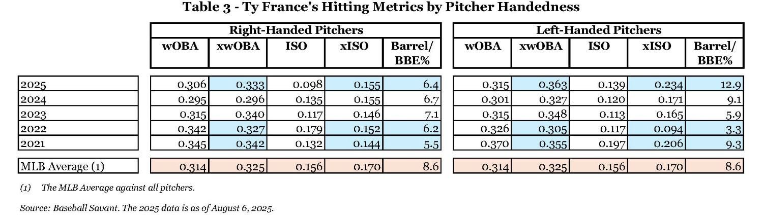 Table 3 - Ty France's Hitting Metrics by Pitcher Handedness.jpg