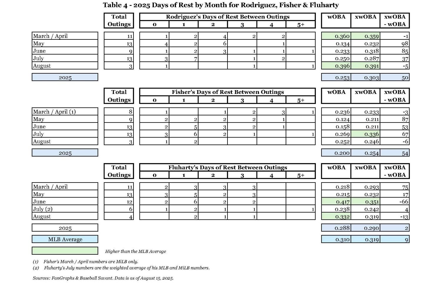 Table 4 - 2025 Days of Rest by Month for Rodriguez, Fisher & Fluharty.jpg