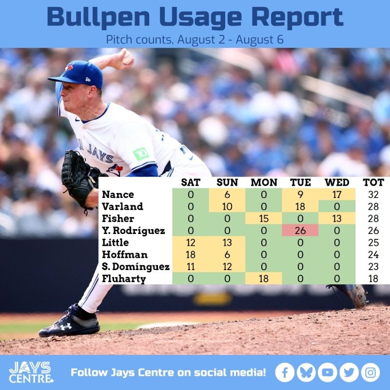 Bullpen Blue Jays (8/7)